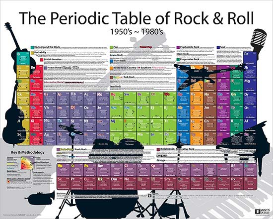 Periodic Table of Rock and Roll