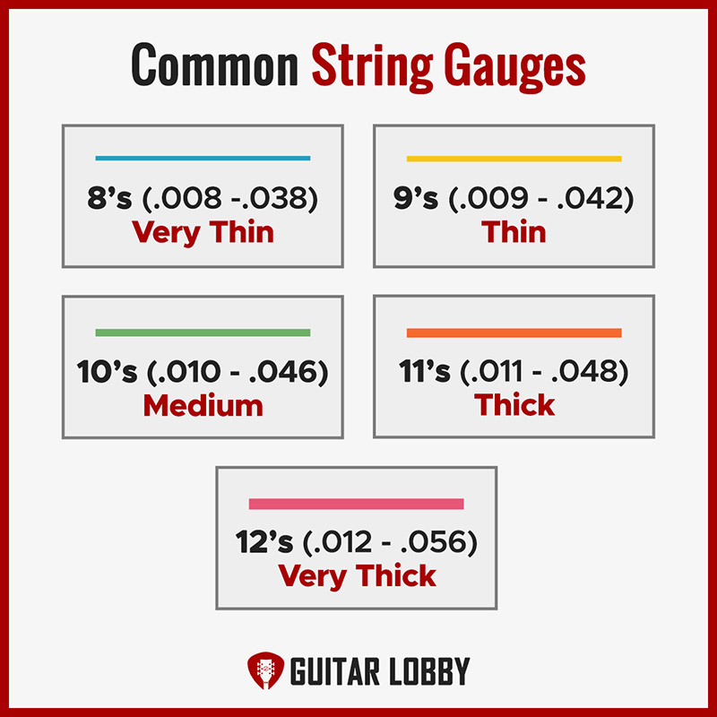 Common Guitar String Gauges Infographic
