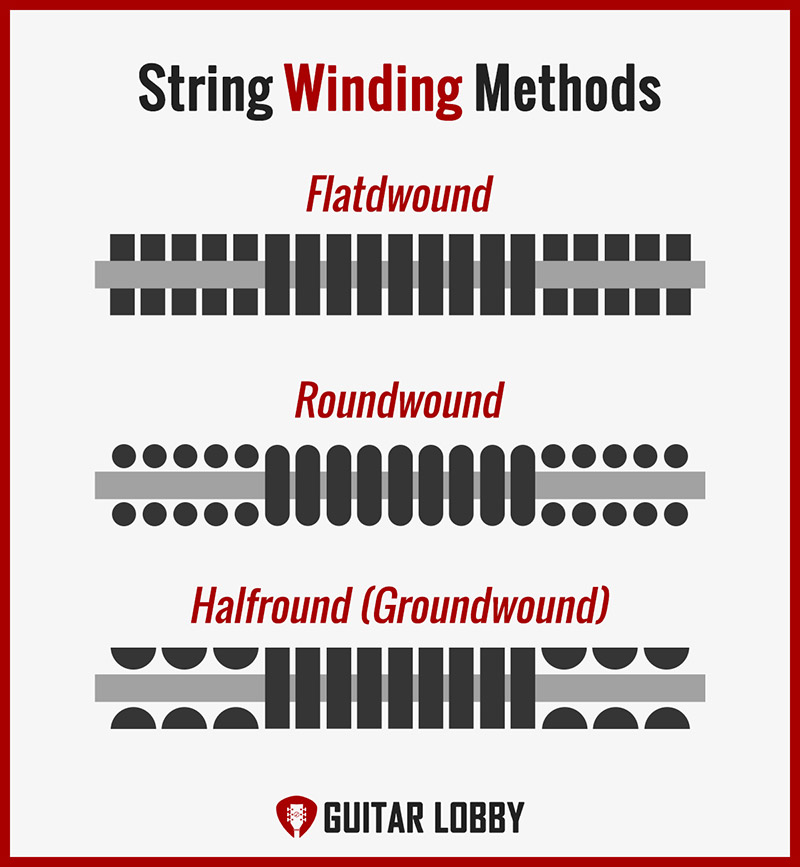 Guitar String Winding Methods Infographic