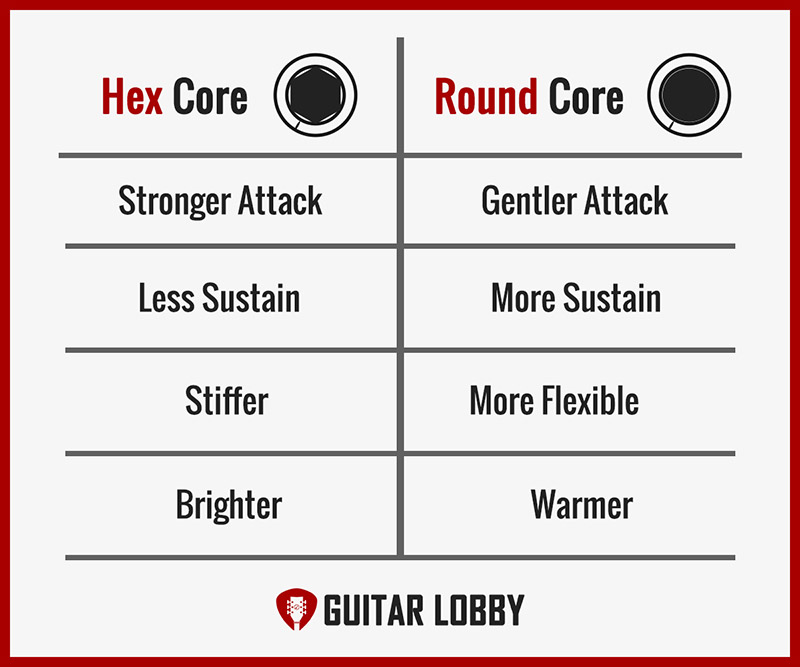 Round Core vs Hex Core Guitar Strings Infographic