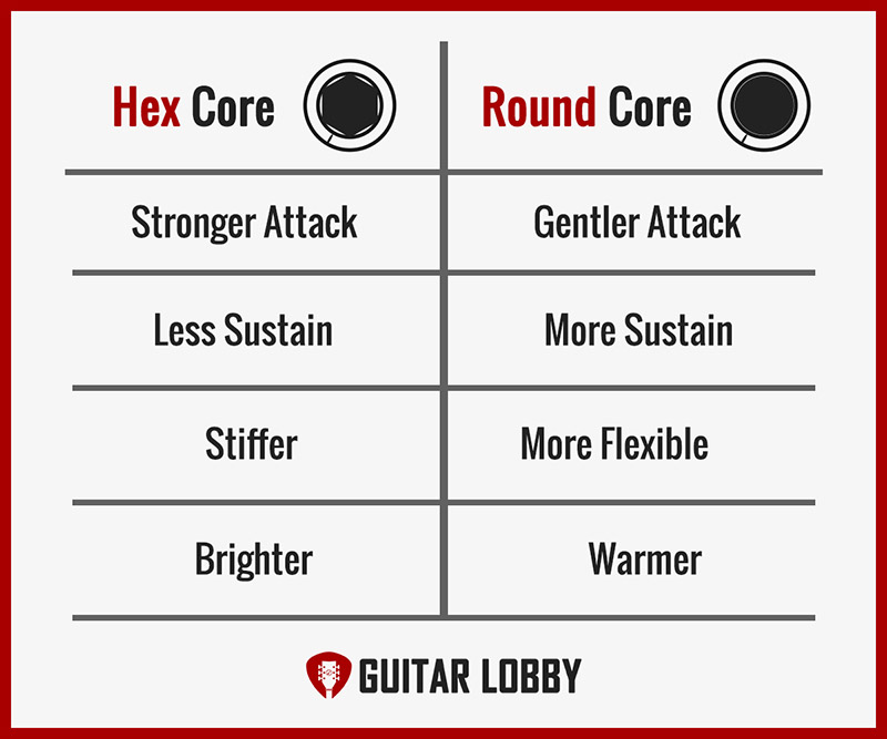 Round Core vs Hex Core Guitar Strings Infographic