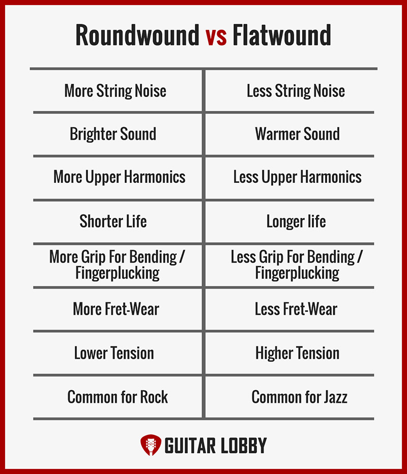 Roundwound vs Flatwound Strings Infographic