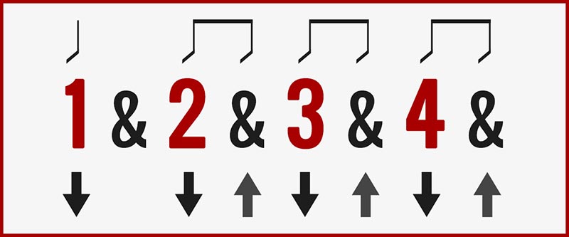 Add Three Upstrokes Chart