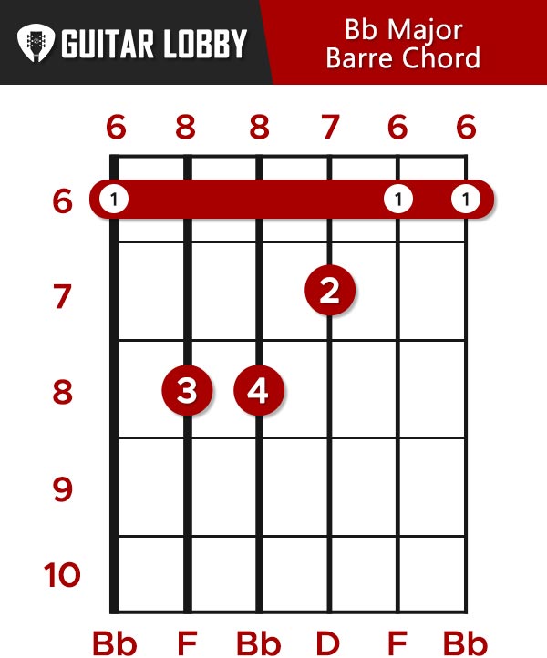 Bb 6 guitar chord: charts and variations