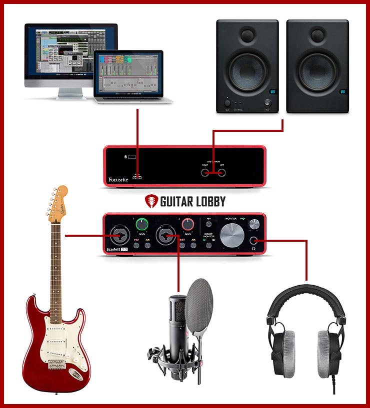 Infographic Showing How to Connect a Guitar to a Computer in Order to Record