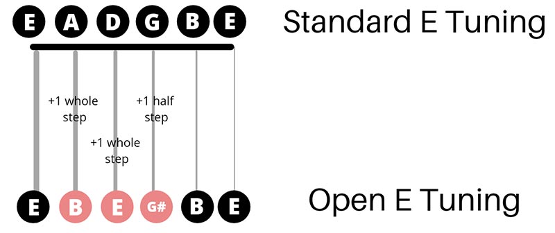 Open E Tuning vs Standard E Tuning