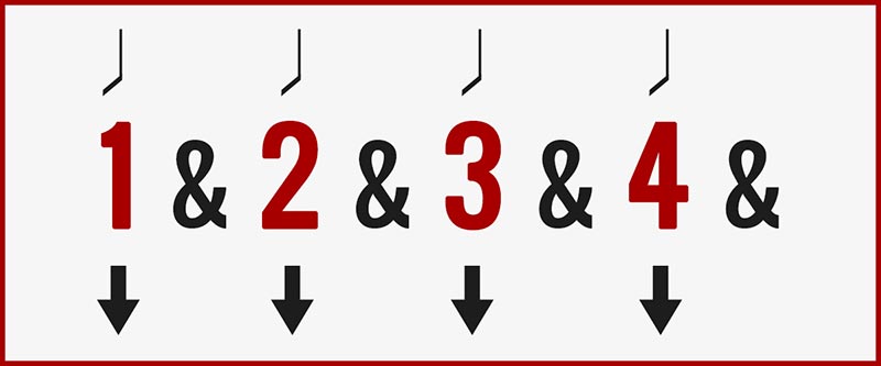 The 4-Beat Downstrokes Strumming Pattern Chart