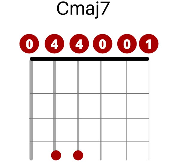 C Major Chord 7 in Open open C Tuning