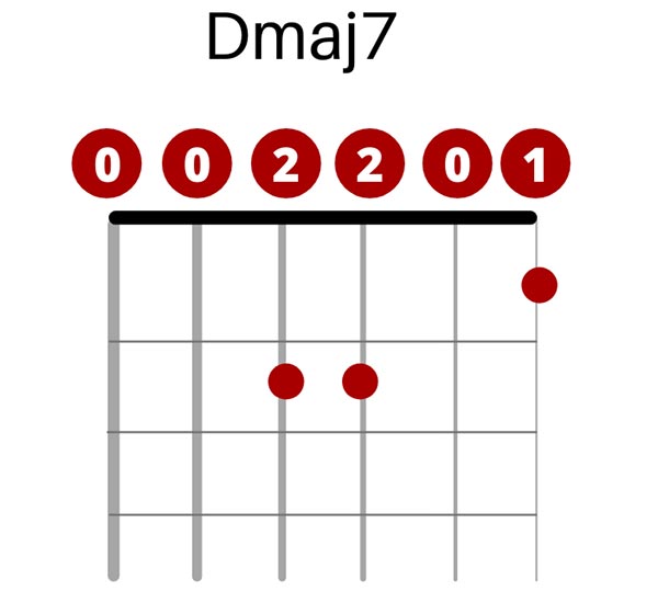 D major 7 Chord in Open C Tuning