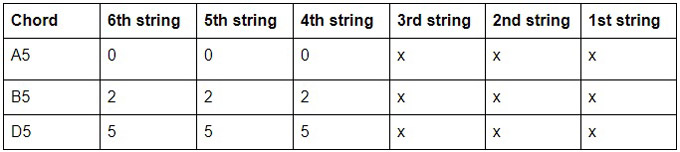 Drop A Tuning Chords