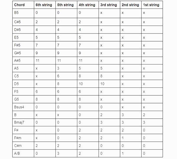 Drop B Tuning Chords Infographic