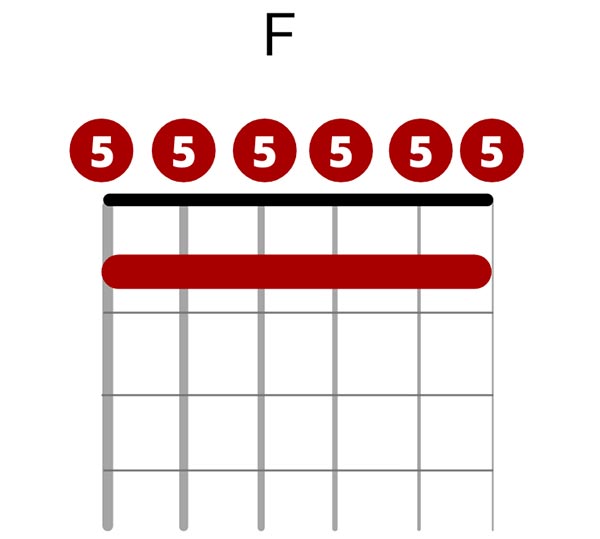 F Chord in Open C Tuning