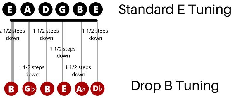 How to Setup a Guitar for Drop B Tuning