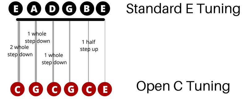 Open C Tuning Guide 17 Songs Tabs Chords Guitar Lobby