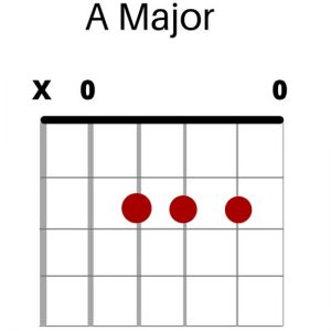 A Major Chord Graphic