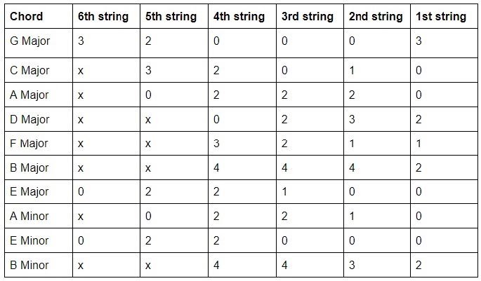 Chord Chart that Tabs Out All the Common Major and Minor Chords