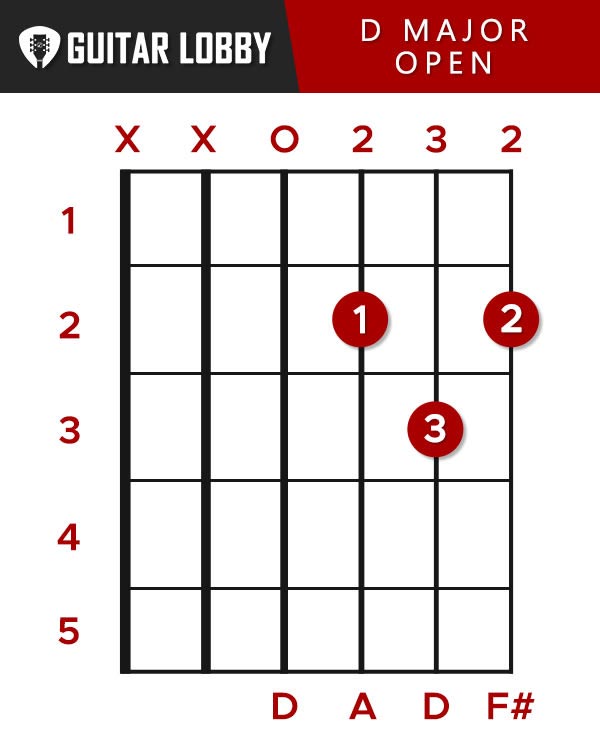 d flat major guitar chord