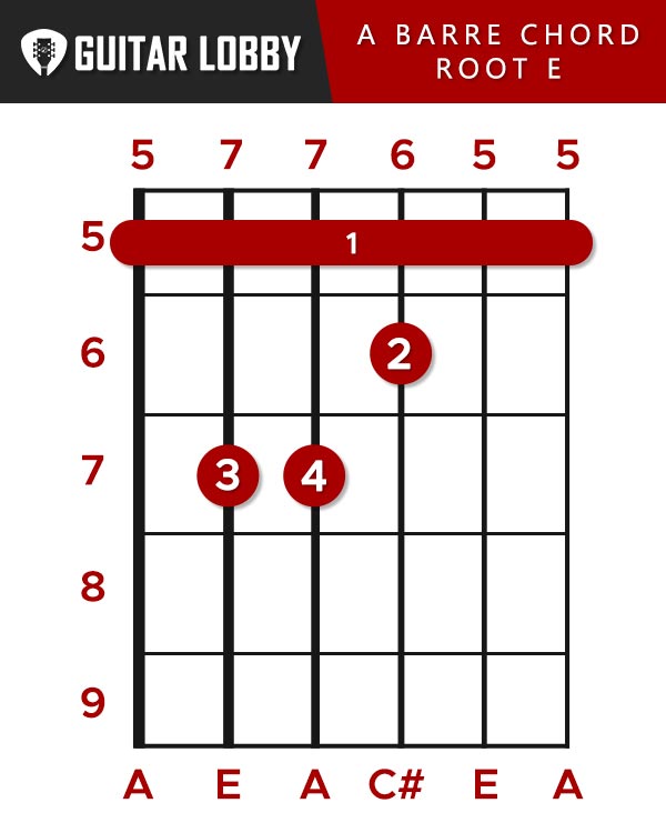 A Barre chord root E string