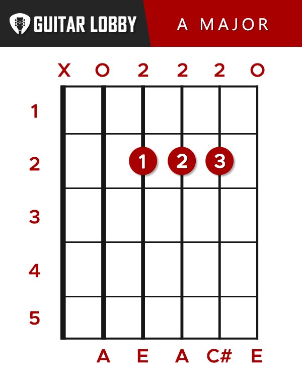 A Major Guitar Chord