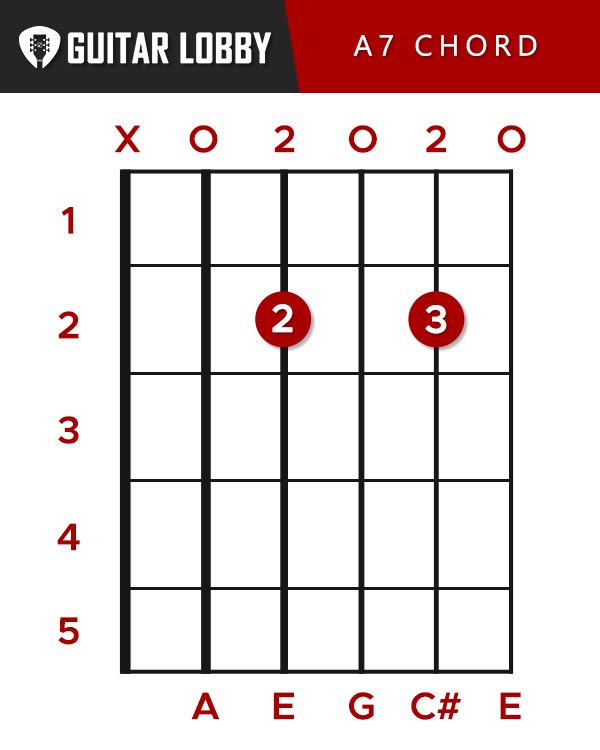 A7 Chord