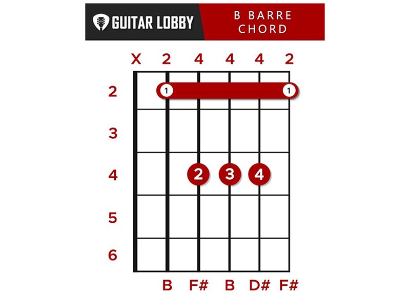 B Guitar Chord Featured Image