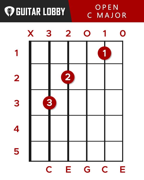 C Guitar Chord (C Major Open)