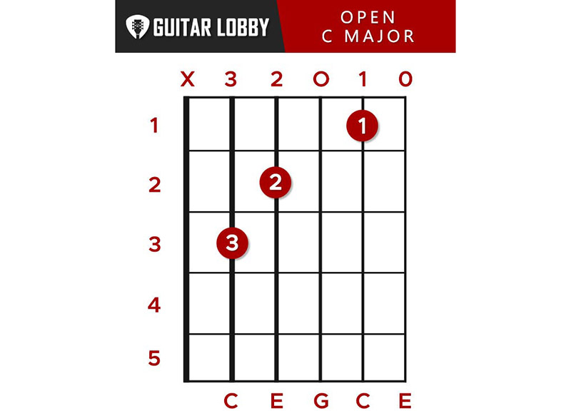 C Guitar Chord Featured Image
