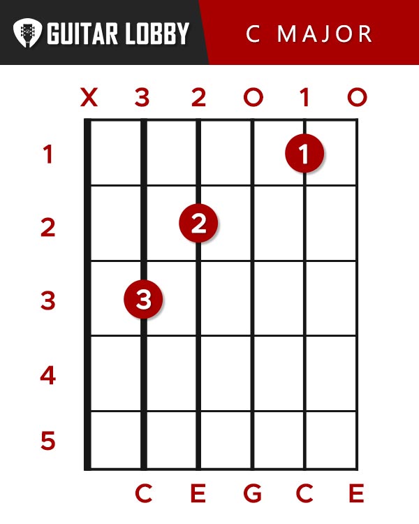 C Major Guitar Chord