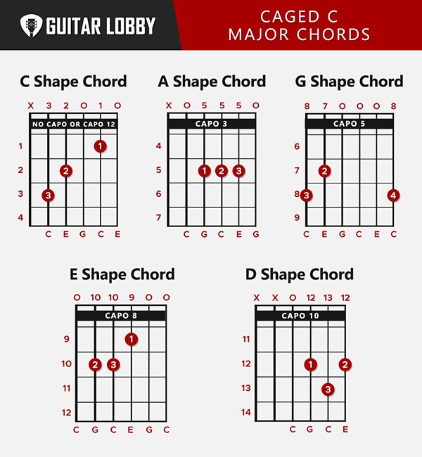 CAGED C Major Chords