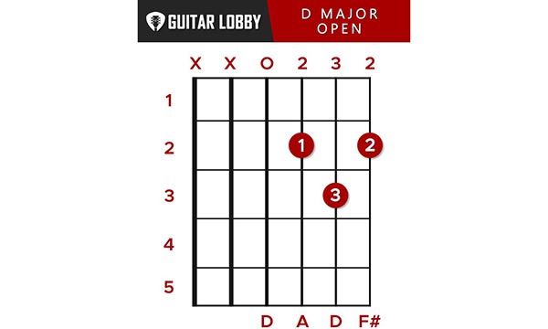 D Guitar Chord Featured Image