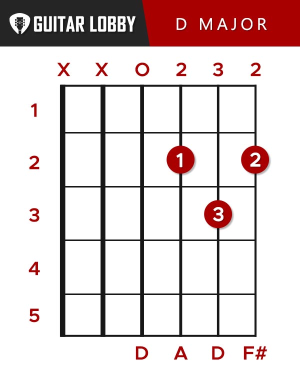 D Major Guitar Chord