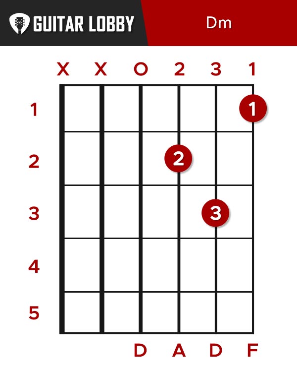 D Minor Guitar Chord