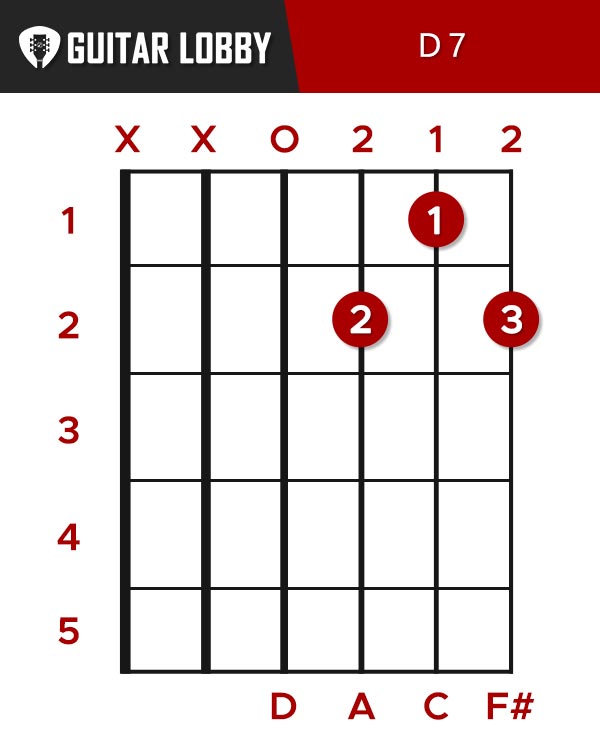 D7, aka D dominant 7 Guitar Chord