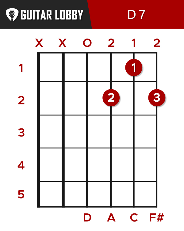 D7 Chord