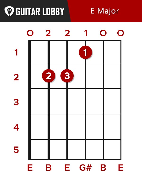 E Major Guitar Chord