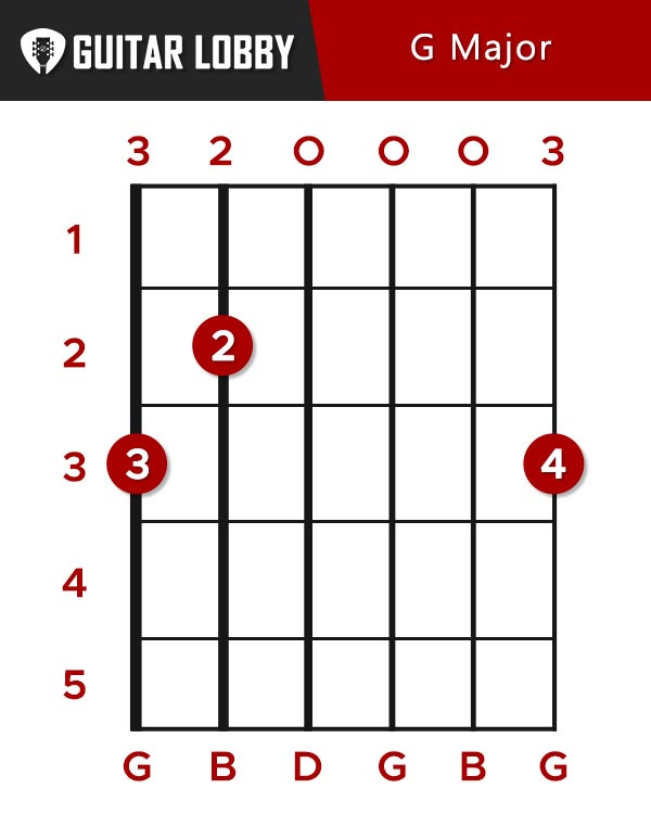 G Major Guitar Chord