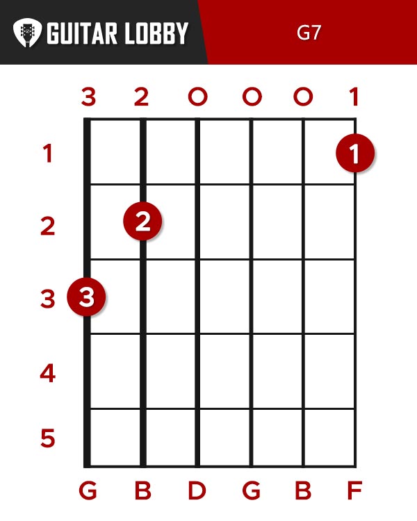 G7, aka G dominant 7 chord