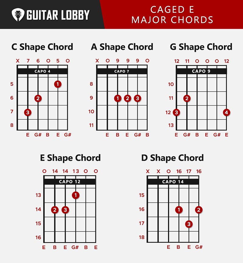 CAGED E Major Chords