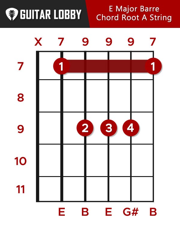 E Major Barre Chord Root A String