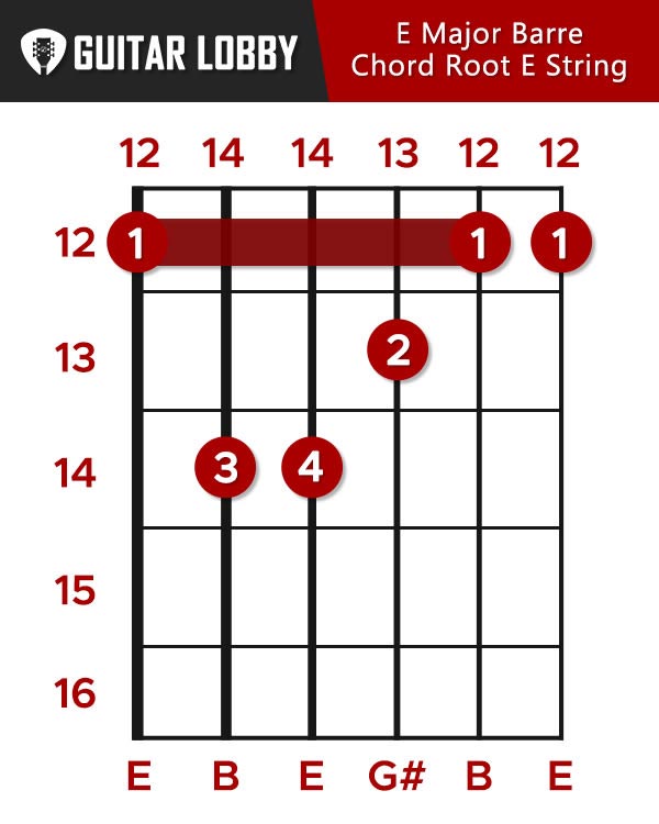 E Major Barre Chord Root E String