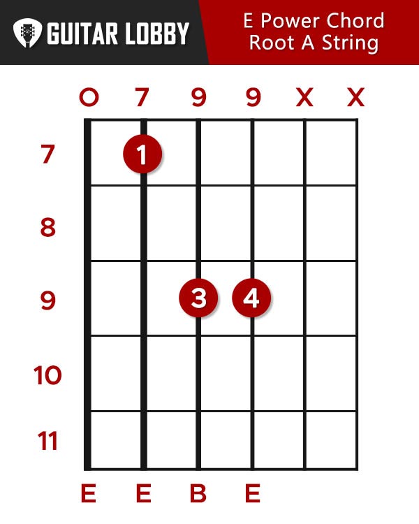 E Power Chord Root A String