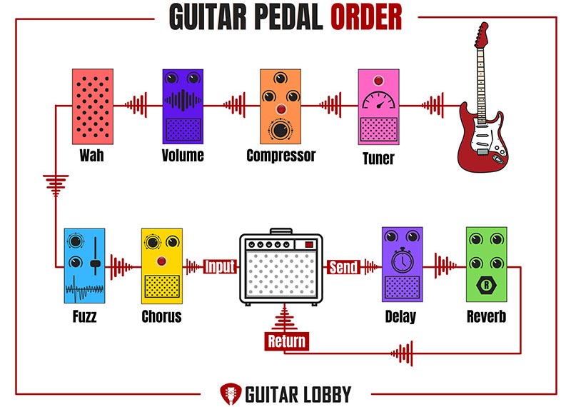 Effects Loop Guitar Pedal Setup Diagram 1