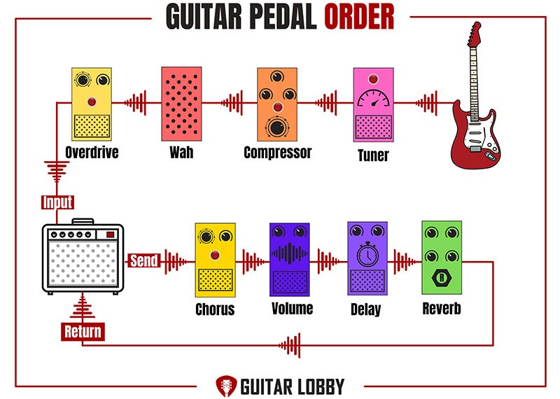 Opa strip verraden Guitar Pedal Order Guide: 11 Best Setups with Diagrams - Guitar Lobby