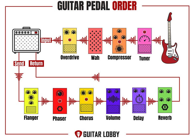 Guitar Pedal Order Guide 11 Best Setups With Diagrams Guitar Lobby