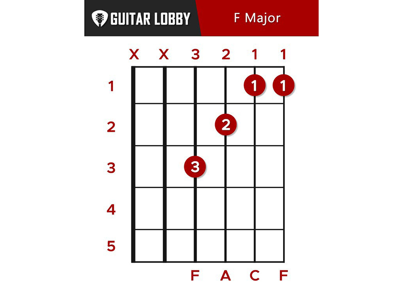 F Guitar Chord Featured Image