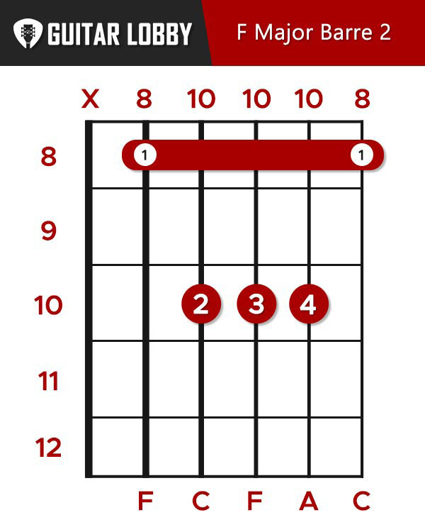 F Major Barre Root A String