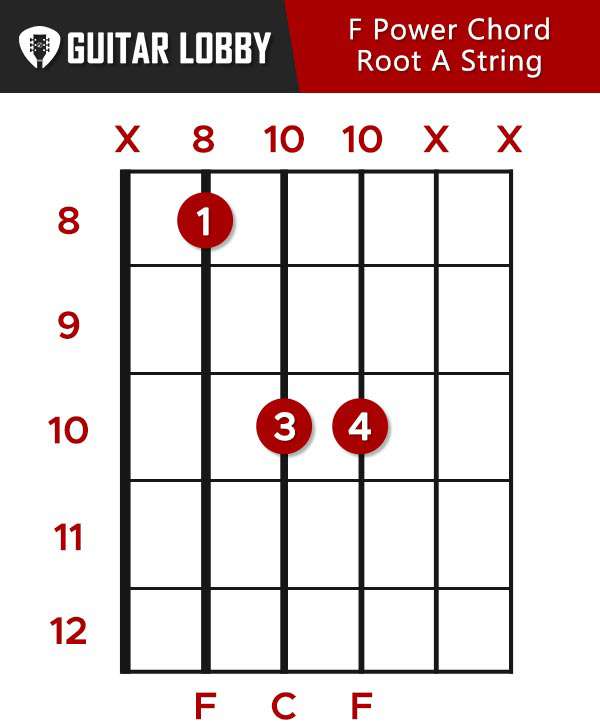 F Power Chord Root A