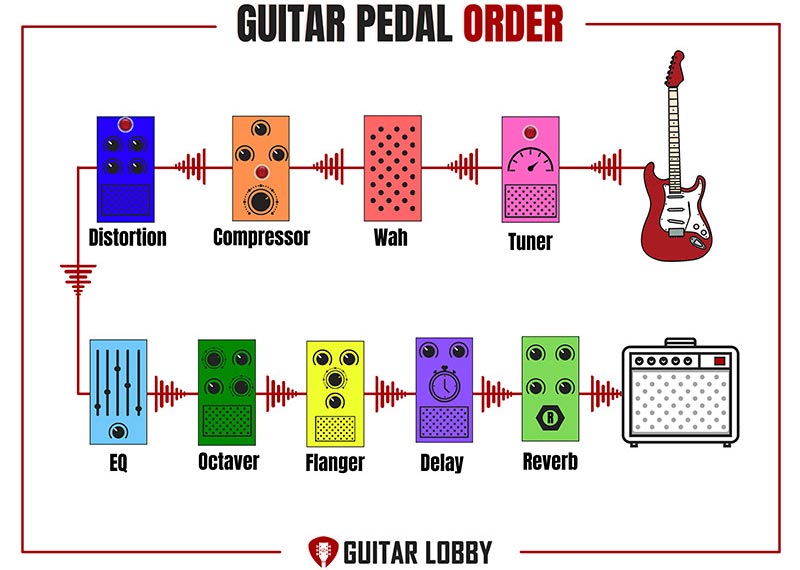 Guitar Effects Pedal Order Diagram 3