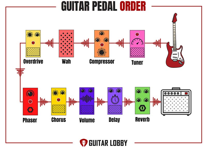 Guitar Pedal Order Diagram 2