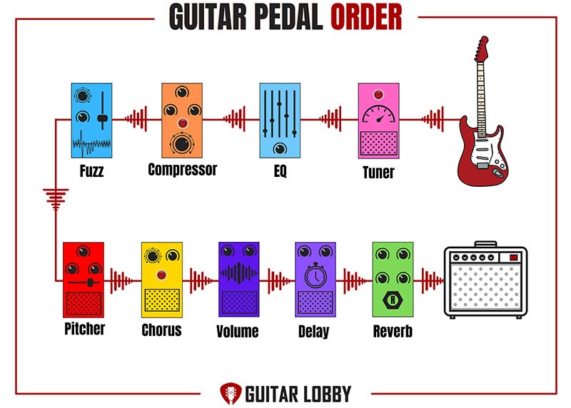 Guitar Pedal Order Diagram 4